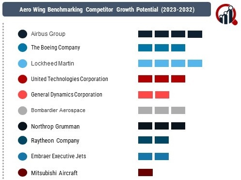 Aero Wing Market