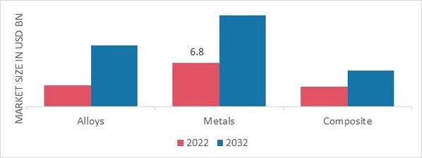 Aero Wing Market, by Material, 2022 & 2032 