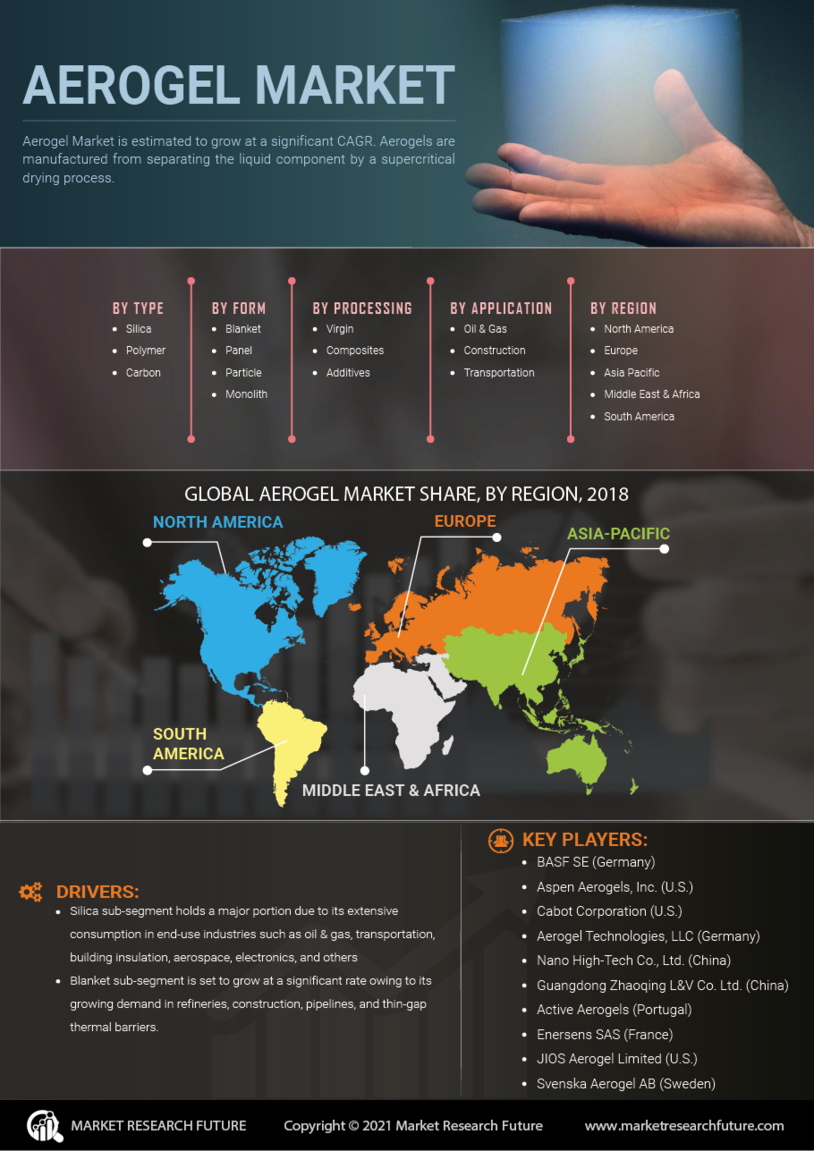 Aerogel Market