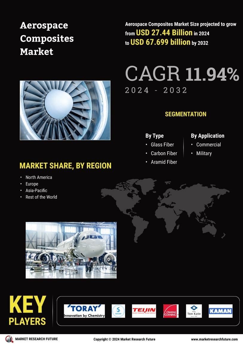 Aerospace Composites Market