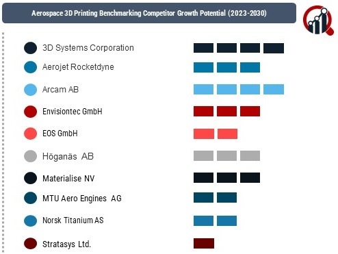 Aerospace 3D Printing Market