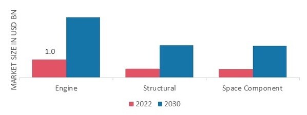 Aerospace 3D Printing Market, by Application, 2022& 2030