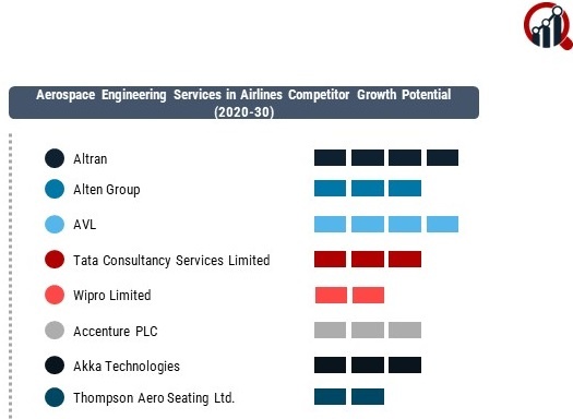 Aerospace Engineering Services in Airlines Market 