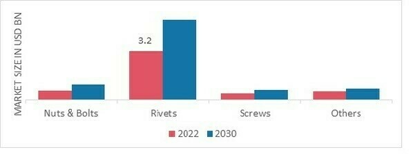 Aerospace Fasteners Market, by Product, 2022 & 2030 