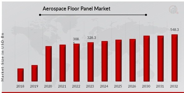 Aerospace Floor Panel Market Overview