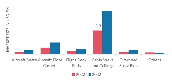 Aerospace Foam Market, by Application, 2022 & 2032 (USD Billion)