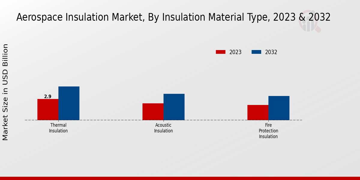 Aerospace Insulation Market 2