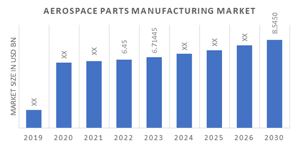 Aerospace Parts Manufacturing Market Overview