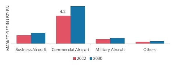Aerospace Parts Manufacturing Market, by Application, 2022& 2030