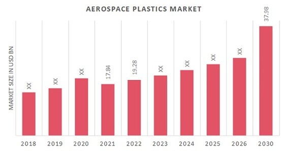 Aerospace Plastics Market Overview
