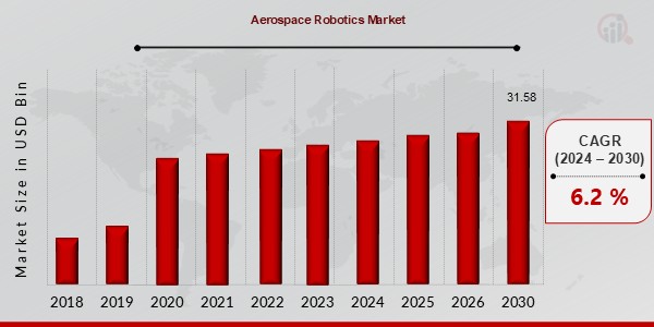 Aerospace Robotics Market 