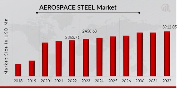 Aerospace Steel Market Overview