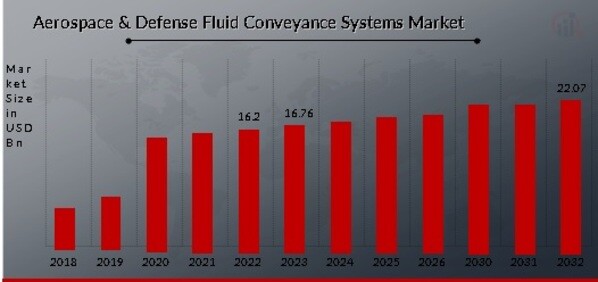 Aerospace & Defense Fluid Conveyance Systems Market Overview