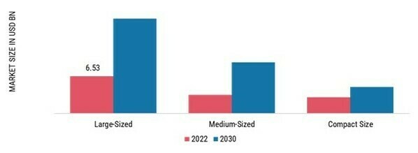 Aerostat Systems Market, by Class, 2022 & 2030