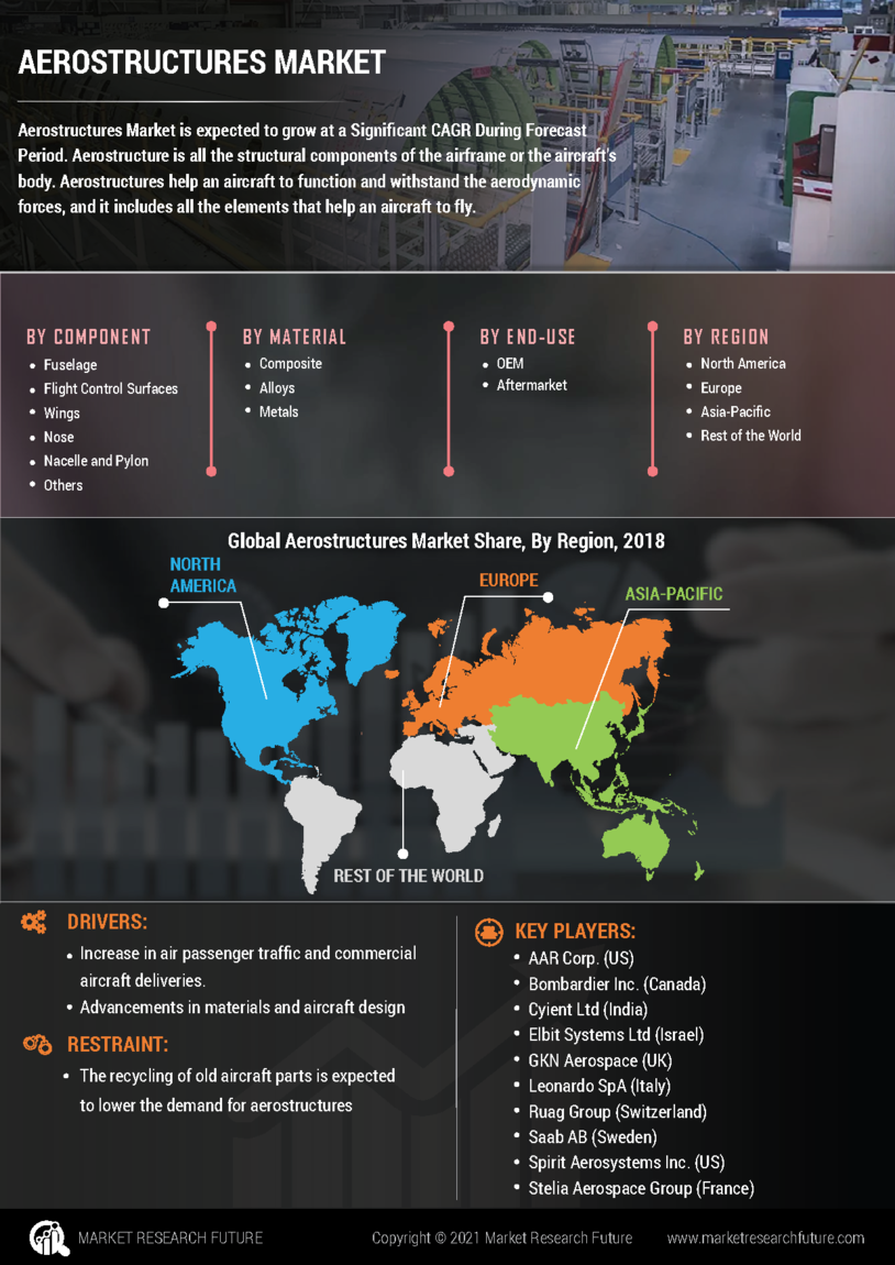 Aerostructures Market