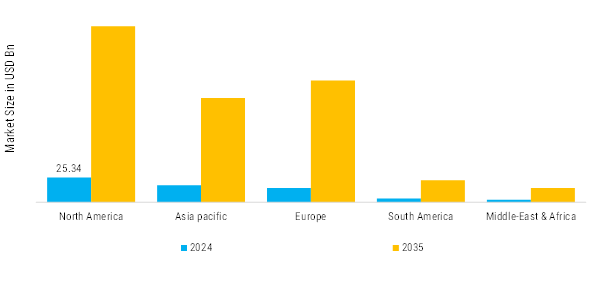 Aerostructures Market Regional Insights