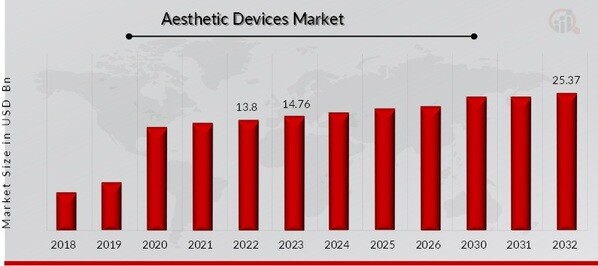 Aesthetic Devices Market Overview