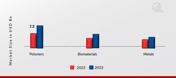 Aesthetic Devices Market, by Raw Material, 2022 & 2032