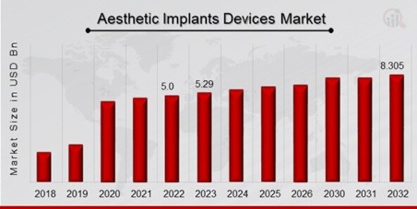 Aesthetic Implants Devices Market Overview