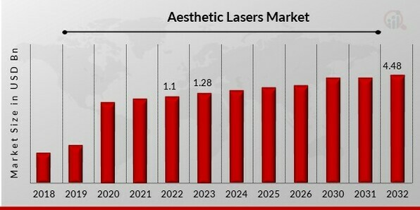 Aesthetic Lasers Market 