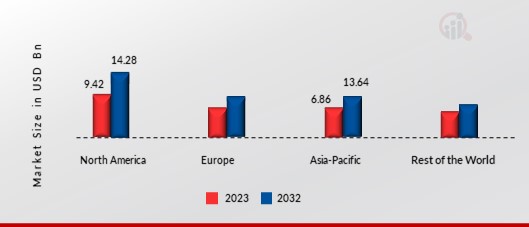 Aesthetics Market SHARE BY REGION 2023 - 2032 (USD Billion)