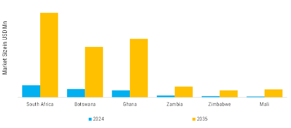Africa Explosives Market Regional Insights