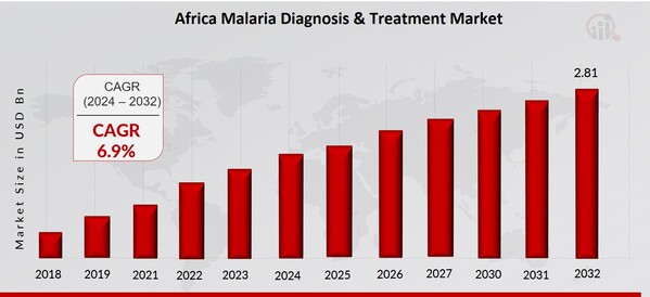 Africa Malaria Diagnosis & Treatment Market Overview
