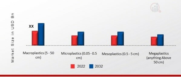 Africa Recycled Ocean Plastics Market, by Dimension, 2022 & 2032