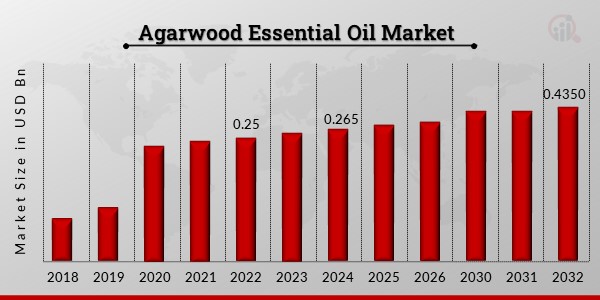 Agarwood Essential Oil Market1