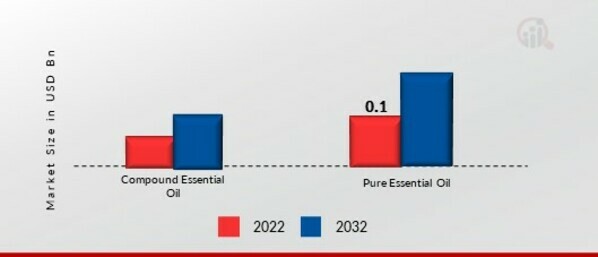 Agarwood Essential Oil Market, by Type, 2022 & 2032 (USD Billion)