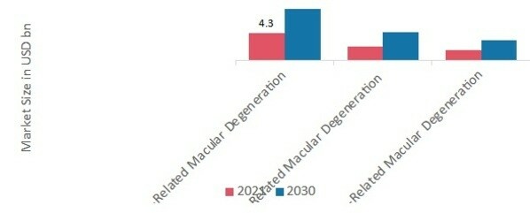 Age-Related Macular Degeneration Market by Stage, 2021 & 2030