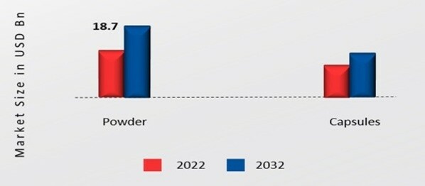 Agmatine Market, by Form, 2022 & 2032