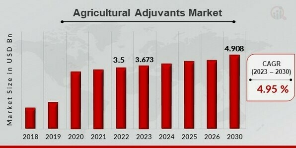 Agricultural Adjuvants Market