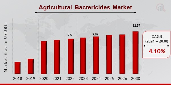 Agricultural Bactericides Market 1