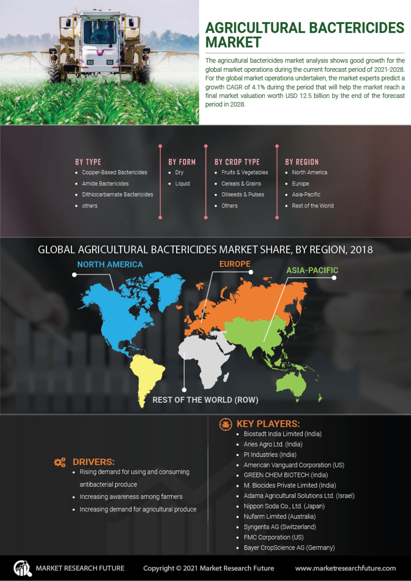 Agriculture Bactericides Market