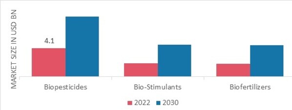 Agricultural Biologicals Market, by Types, 2022 & 2030