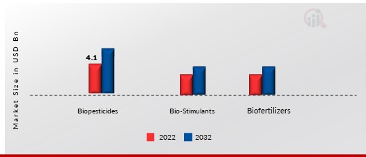 Agricultural Biologicals Market, by Types, 2022 & 2030 (USD billion)