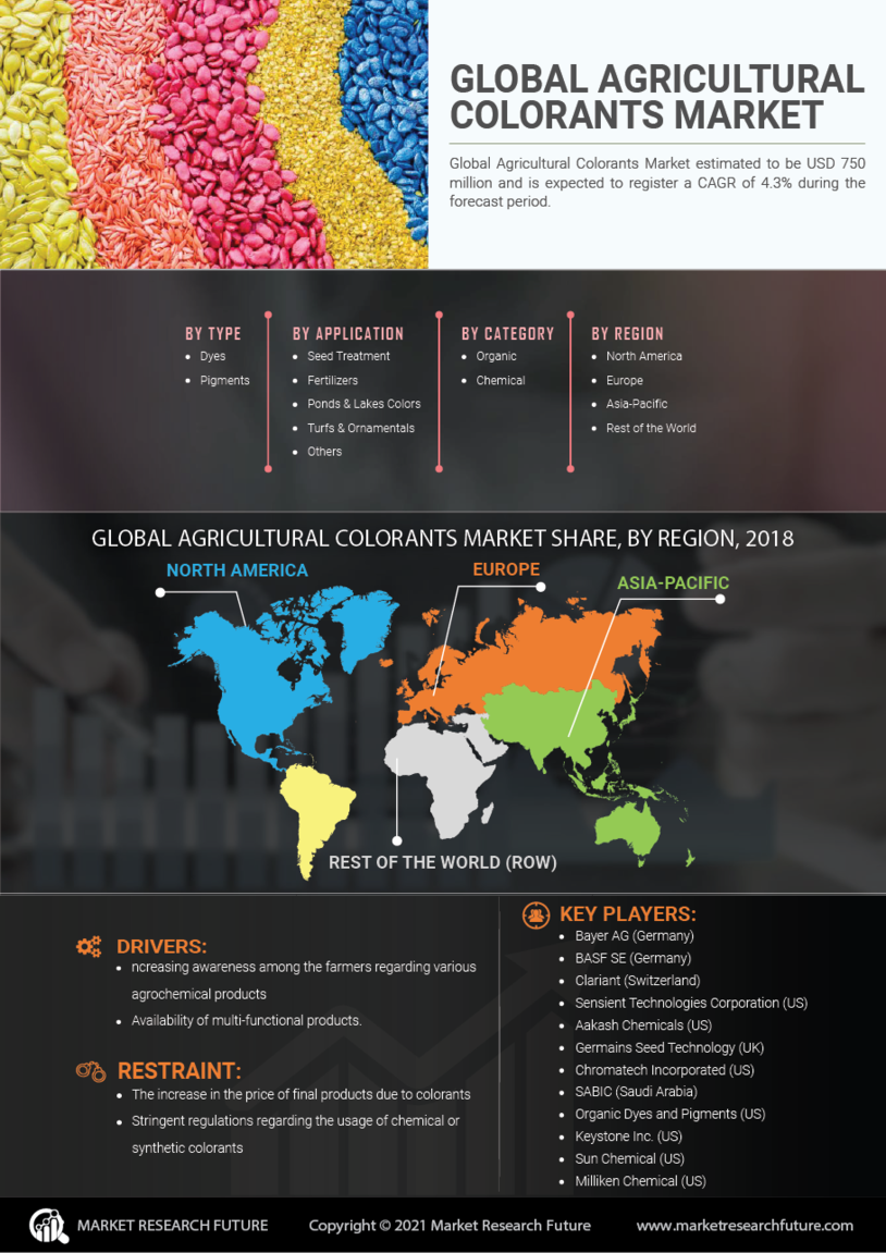 Agricultural Colorant Market