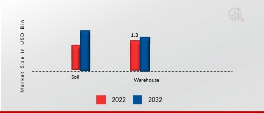 Agricultural Fumigants Market, by Application, 2022 & 2032 (USD billion)1.jpg