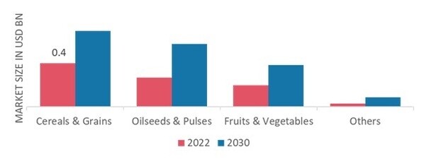 Agricultural Inoculants Market, by Crop Type, 2022 & 2030