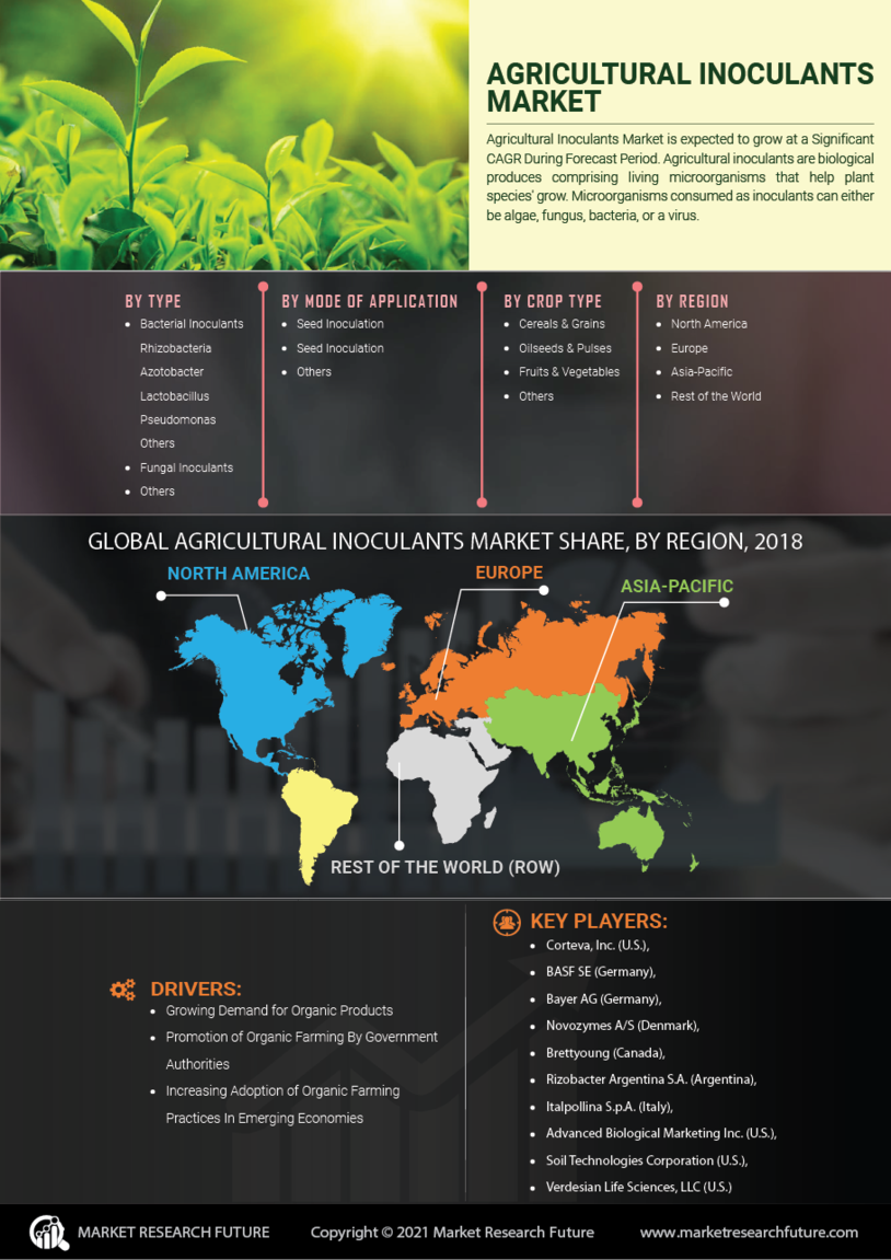 Agricultural Inoculants Market