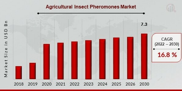 Agricultural Insect Pheromones Market