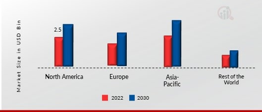 Agricultural Micronutrients Market Share By Region 2022 1