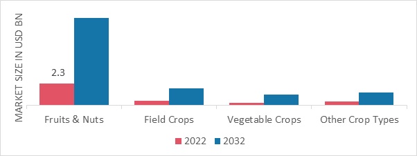 Agricultural Pheromones Market, by Crop Type, 2022 & 2032