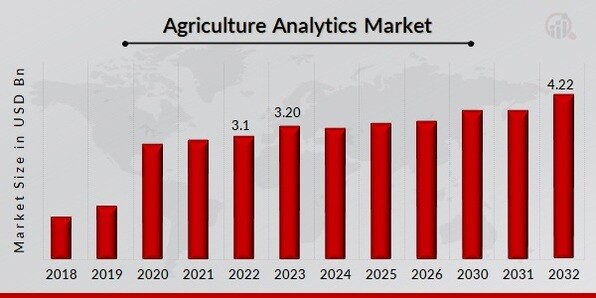 Agriculture Analytics 