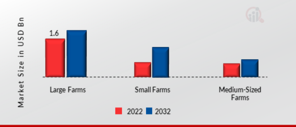  Agriculture Analytics Market, by Farm Size, 2022 & 2032