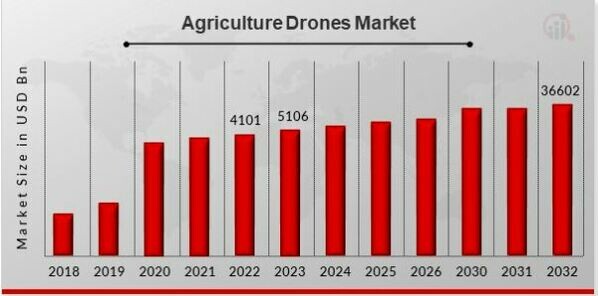 Agriculture Drones Market Overview
