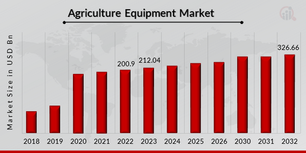 Agriculture Equipment Market Overview