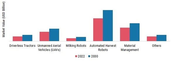 Agriculture Robots Market, by Types, 2022 & 2030