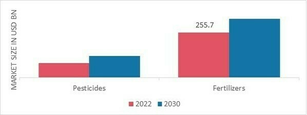 Agrochemicals Market, by Type, 2022 & 2030